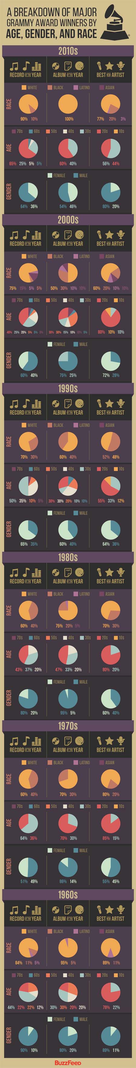 Grammy Stats