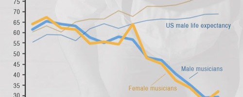 Νέα έρευνα: Οι μουσικοί που παίζουν metal και rap ζουν λιγότερο