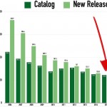 Για πρώτη χρονιά στην ιστορία, η παλιά μουσική πούλησε περισσότερο από την καινούργια