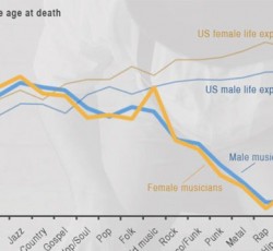 Νέα έρευνα: Οι μουσικοί που παίζουν metal και rap ζουν λιγότερο 