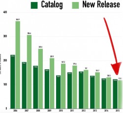 Για πρώτη χρονιά στην ιστορία, η παλιά μουσική πούλησε περισσότερο από την καινούργια 