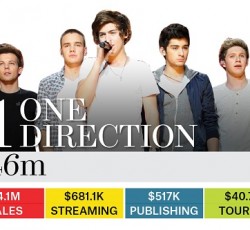 Οι One Direction στην κορυφή της ετήσιας λίστας των πιο «φραγκάτων» μουσικών του Billboard 
