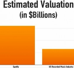 Αξίζει πλέον το Spotify περισσότερο από ολόκληρη τη μουσική βιομηχανία των ΗΠΑ; 