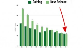 Για πρώτη χρονιά στην ιστορία, η παλιά μουσική πούλησε περισσότερο από την καινούργια